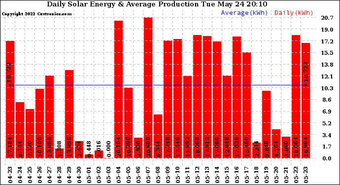 Solar PV/Inverter Performance Daily Solar Energy Production