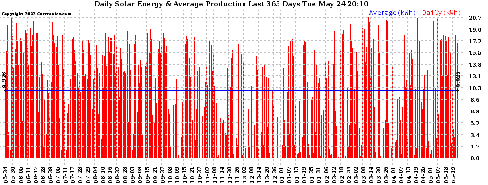 Solar PV/Inverter Performance Daily Solar Energy Production Last 365 Days