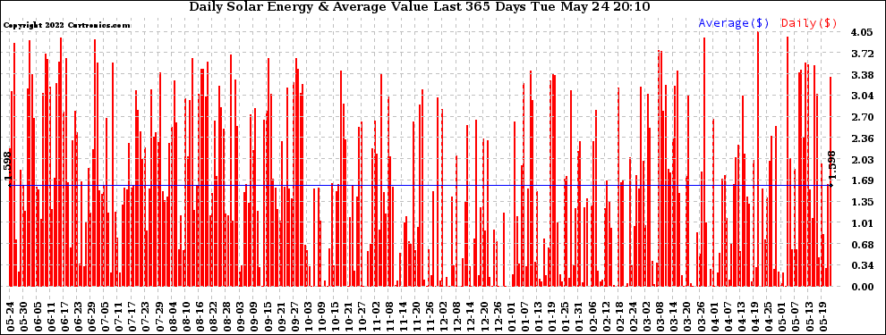 Solar PV/Inverter Performance Daily Solar Energy Production Value Last 365 Days