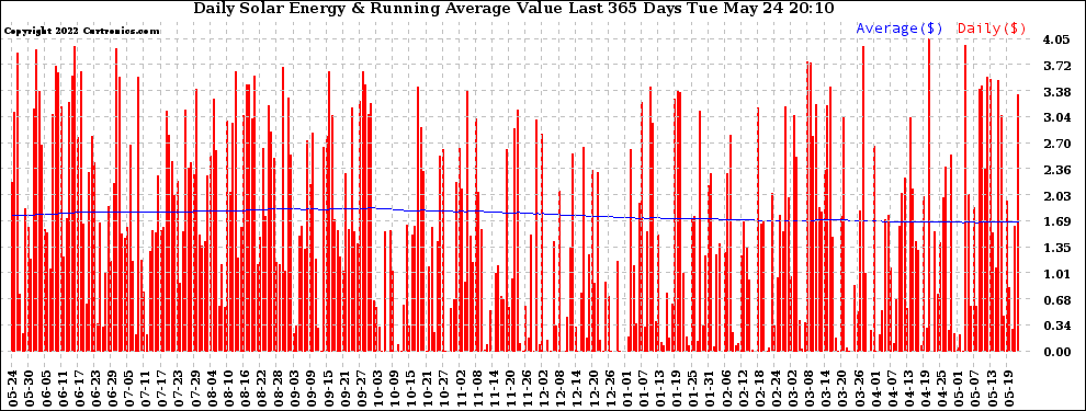 Solar PV/Inverter Performance Daily Solar Energy Production Value Running Average Last 365 Days