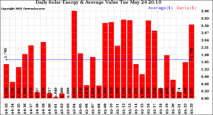 Solar PV/Inverter Performance Daily Solar Energy Production Value