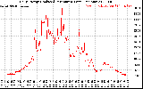 Solar PV/Inverter Performance Daily Energy Production Per Minute