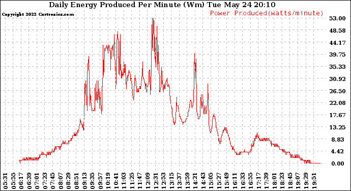 Solar PV/Inverter Performance Daily Energy Production Per Minute