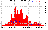 Solar PV/Inverter Performance Grid Power & Solar Radiation