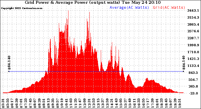 Solar PV/Inverter Performance Inverter Power Output