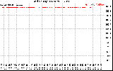 Solar PV/Inverter Performance Grid Voltage