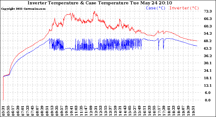 Solar PV/Inverter Performance Inverter Operating Temperature