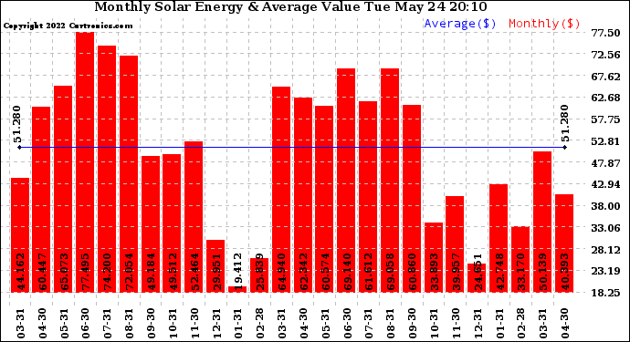 Solar PV/Inverter Performance Monthly Solar Energy Production Value