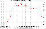 Solar PV/Inverter Performance Outdoor Temperature