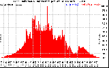 Solar PV/Inverter Performance Solar Radiation & Day Average per Minute