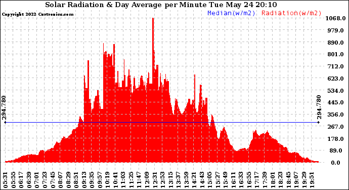 Solar PV/Inverter Performance Solar Radiation & Day Average per Minute