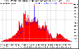 Solar PV/Inverter Performance Solar Radiation & Effective Solar Radiation per Minute