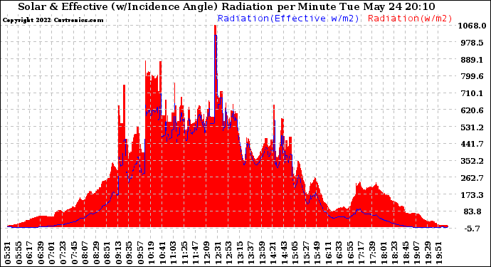 Solar PV/Inverter Performance Solar Radiation & Effective Solar Radiation per Minute