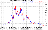 Solar PV/Inverter Performance Photovoltaic Panel Current Output