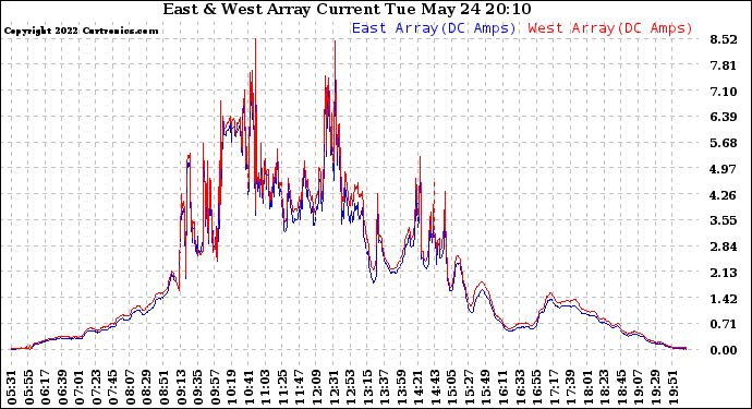 Solar PV/Inverter Performance Photovoltaic Panel Current Output