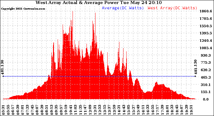 Solar PV/Inverter Performance West Array Actual & Average Power Output