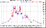 Solar PV/Inverter Performance Photovoltaic Panel Power Output