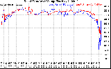 Solar PV/Inverter Performance Photovoltaic Panel Voltage Output