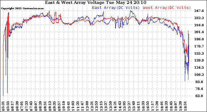 Solar PV/Inverter Performance Photovoltaic Panel Voltage Output