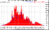 Solar PV/Inverter Performance East Array Power Output & Solar Radiation