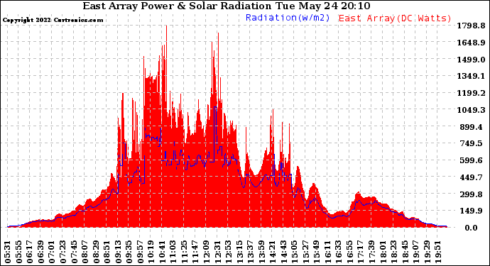 Solar PV/Inverter Performance East Array Power Output & Solar Radiation