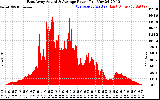 Solar PV/Inverter Performance East Array Actual & Average Power Output