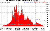 Solar PV/Inverter Performance East Array Actual & Running Average Power Output