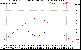 Solar PV/Inverter Performance Sun Altitude Angle & Sun Incidence Angle on PV Panels