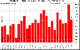 Milwaukee Solar Powered Home WeeklyProduction