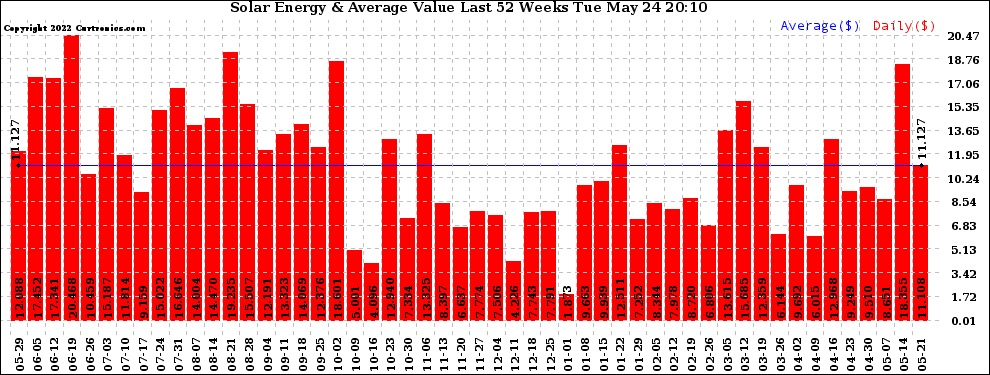 Solar PV/Inverter Performance Weekly Solar Energy Production Value Last 52 Weeks