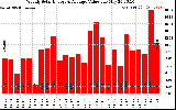 Milwaukee Solar Powered Home WeeklyProductionValue