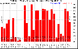 Solar PV/Inverter Performance Daily Solar Energy Production