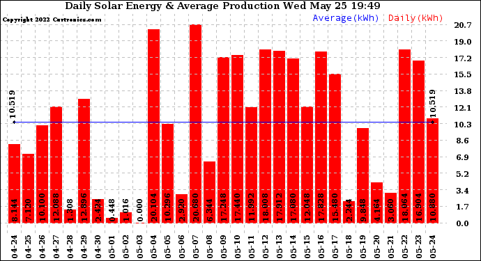 Solar PV/Inverter Performance Daily Solar Energy Production