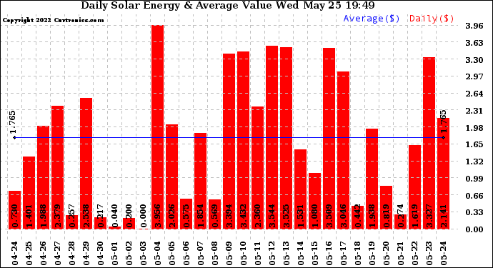 Solar PV/Inverter Performance Daily Solar Energy Production Value