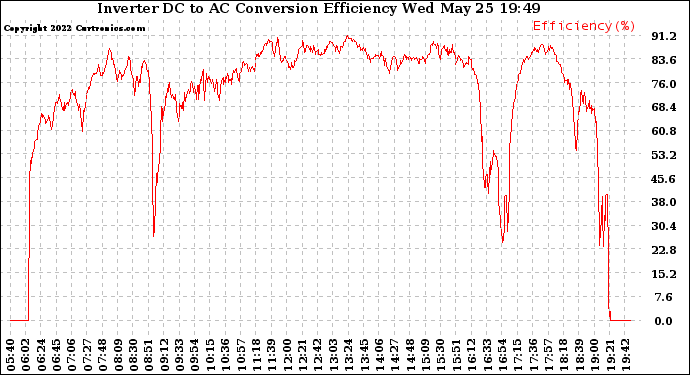 Solar PV/Inverter Performance Inverter DC to AC Conversion Efficiency