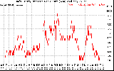 Solar PV/Inverter Performance Daily Energy Production Per Minute