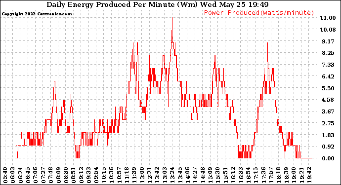 Solar PV/Inverter Performance Daily Energy Production Per Minute