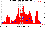 Solar PV/Inverter Performance Grid Power & Solar Radiation