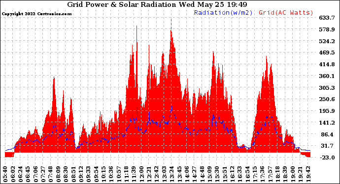 Solar PV/Inverter Performance Grid Power & Solar Radiation