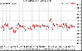 Solar PV/Inverter Performance Grid Voltage