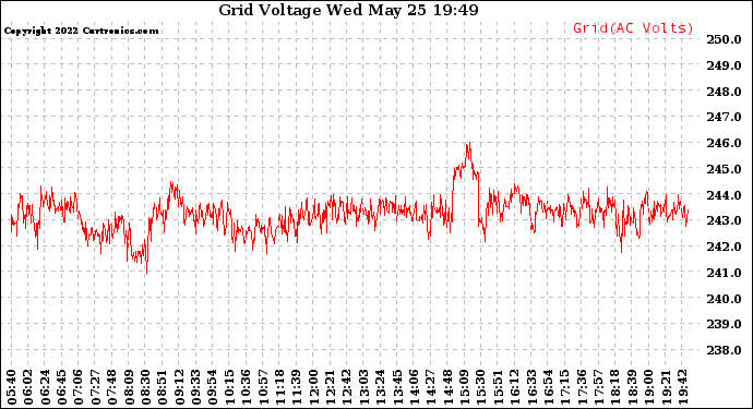 Solar PV/Inverter Performance Grid Voltage