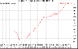 Solar PV/Inverter Performance Outdoor Temperature