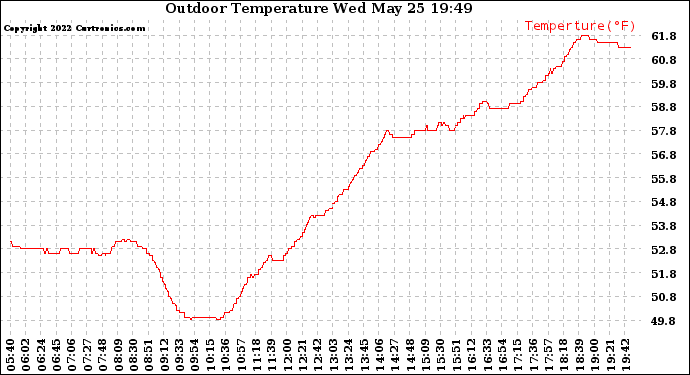 Solar PV/Inverter Performance Outdoor Temperature