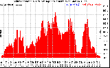 Solar PV/Inverter Performance Solar Radiation & Day Average per Minute