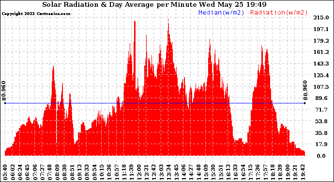 Solar PV/Inverter Performance Solar Radiation & Day Average per Minute