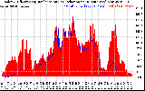 Solar PV/Inverter Performance Solar Radiation & Effective Solar Radiation per Minute