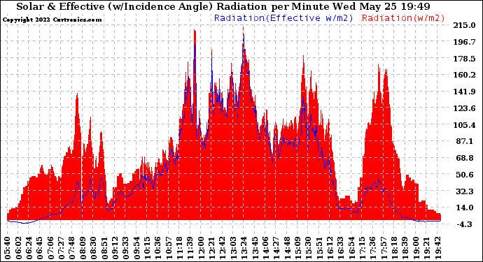 Solar PV/Inverter Performance Solar Radiation & Effective Solar Radiation per Minute