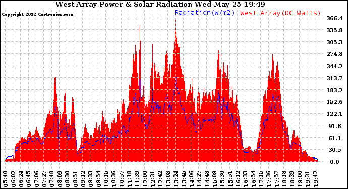 Solar PV/Inverter Performance West Array Power Output & Solar Radiation