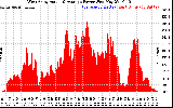 Solar PV/Inverter Performance West Array Actual & Average Power Output