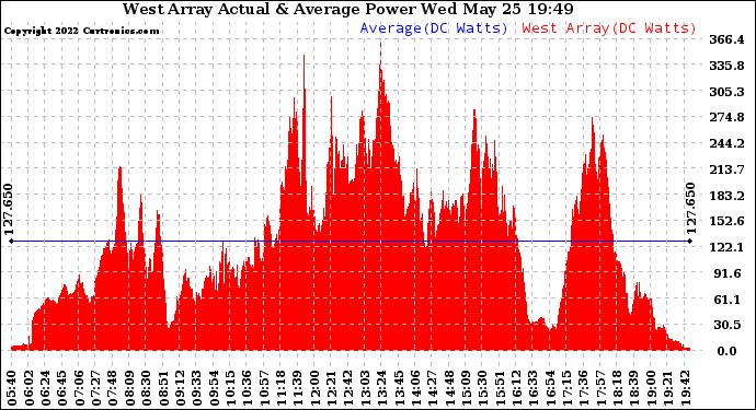 Solar PV/Inverter Performance West Array Actual & Average Power Output